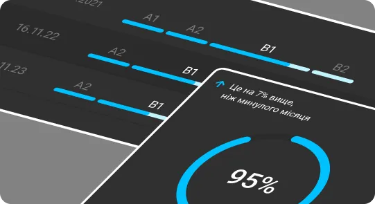 Приклад дашборду прогресу навчання: рівні A1–B2 та показник 95%